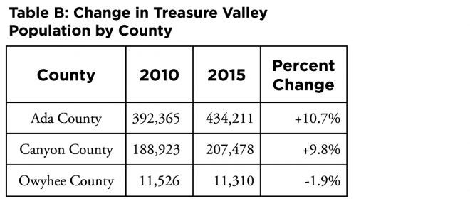 Table B: Change in population by county