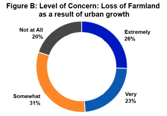Figure b: donut chart