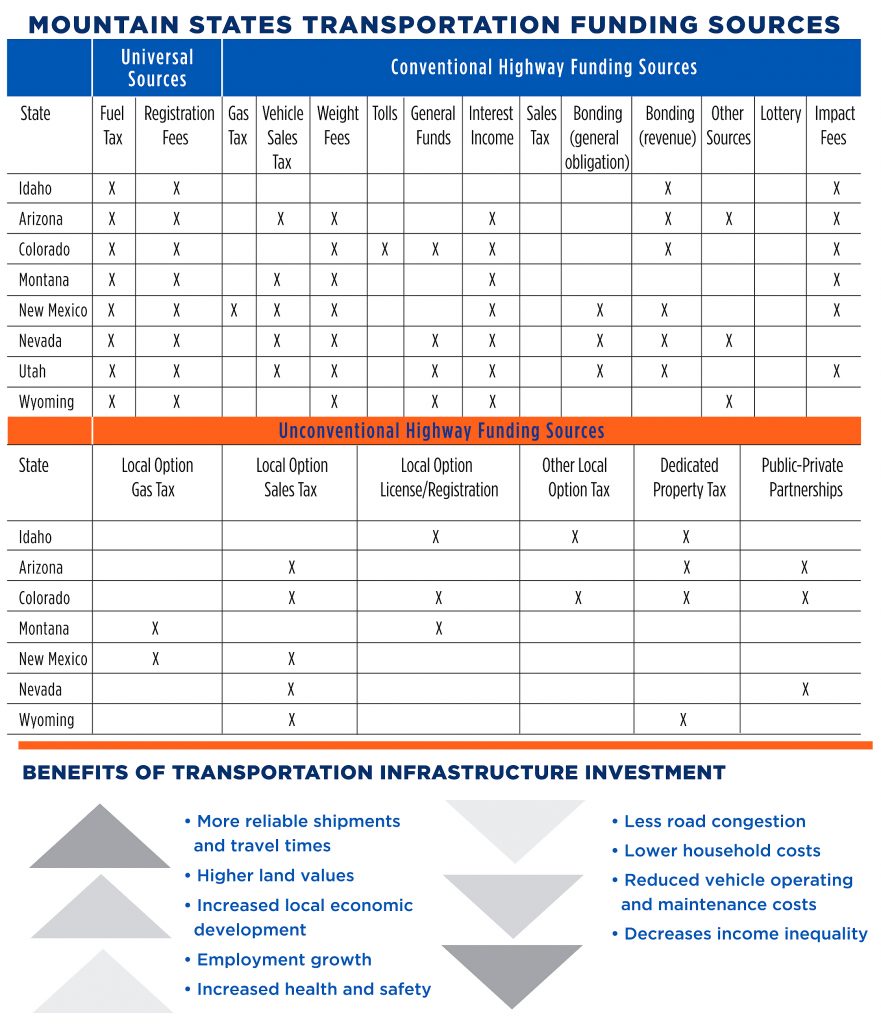 chart showing funding sources