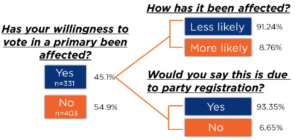 chart depicting willingness to vote in a primary