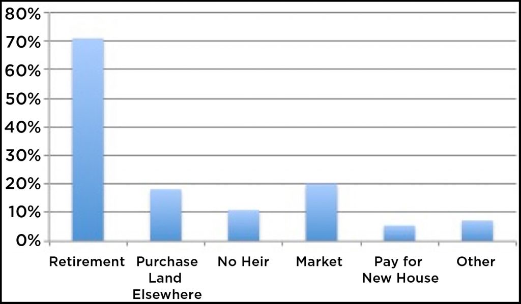 Bar Chart