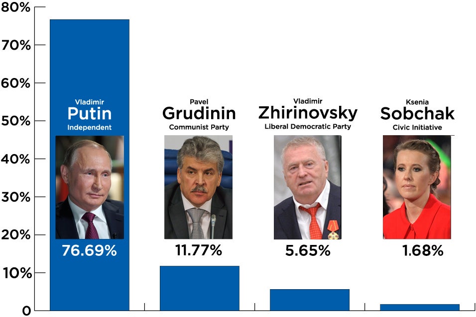 Election results