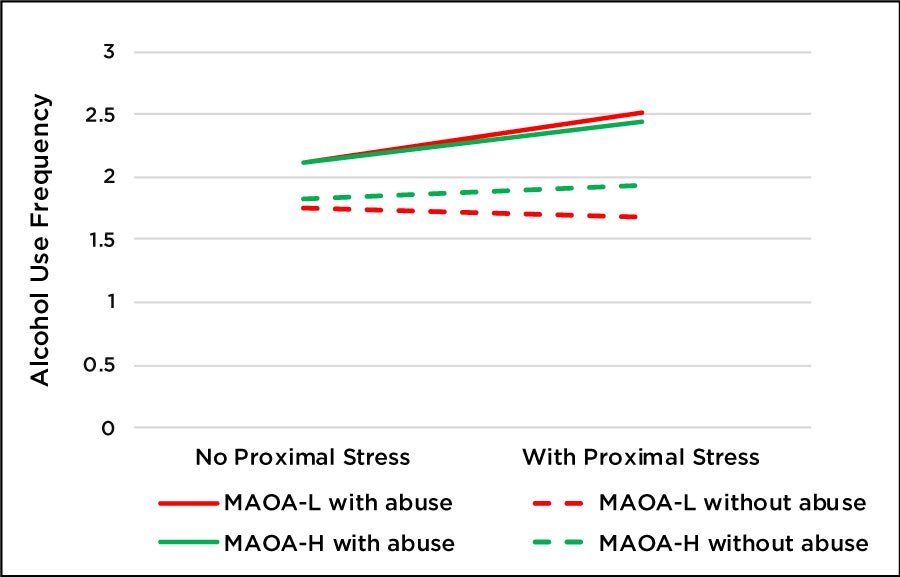 Chart indicating Alcohol Use Frequency