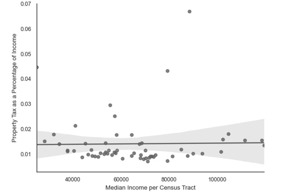 figure 6 Scatter plot: weak negative correlation between median income and property tax percentage, with trend line