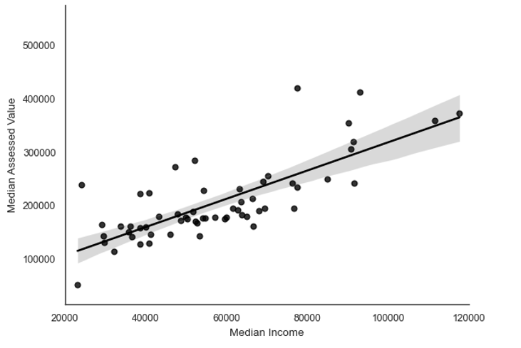 figure 1 Scatter plot shows positive correlation between median income and median assessed value