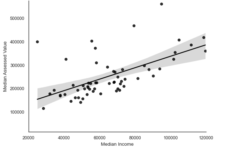 figure 2 Scatter plot: positive correlation between median income and assessed home value, with trend line