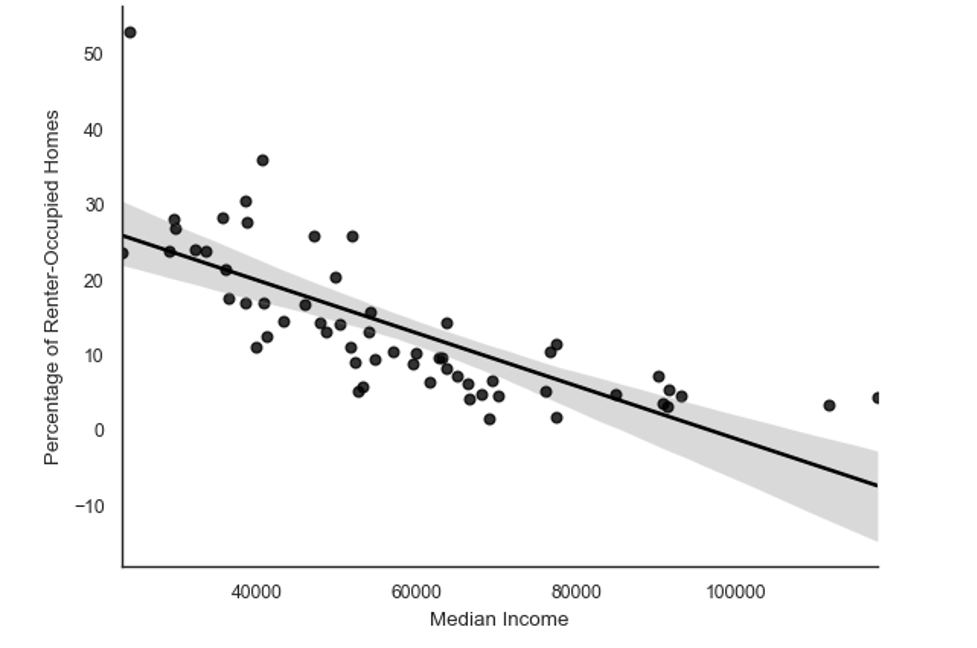 figure 3 Scatter plot: negative correlation between median income and renter-occupied homes, with trend line