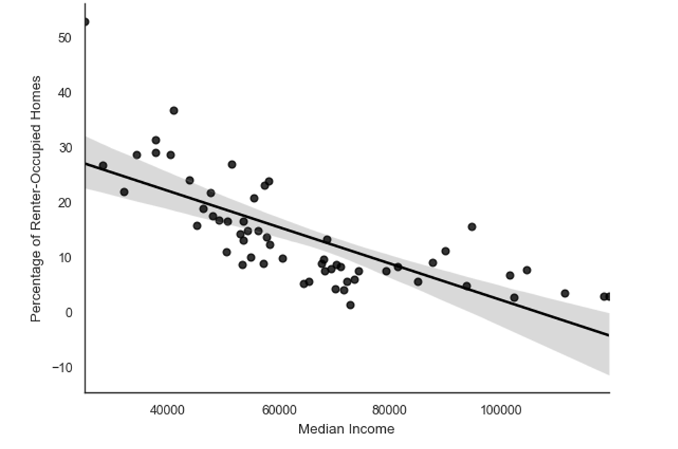 figure 4 Scatter plot shows negative correlation between median income and renter-occupied homes, with trend line