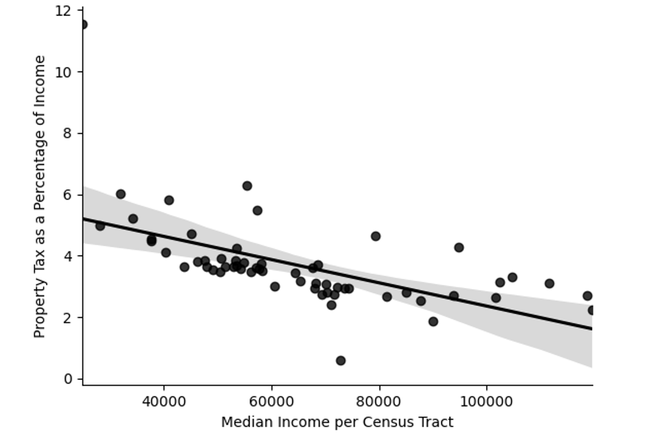 Figure 5 Scatter plot: negative correlation between median income and property tax percentage, with trend line