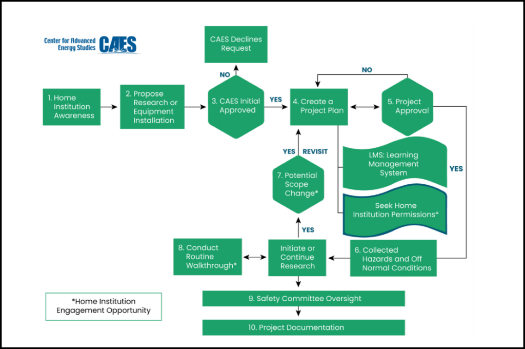 Research flow chart, full text description provided on page