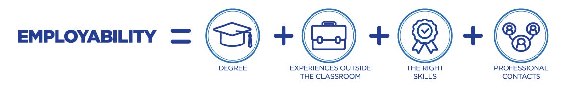 Graphic depicting the employability equation. 