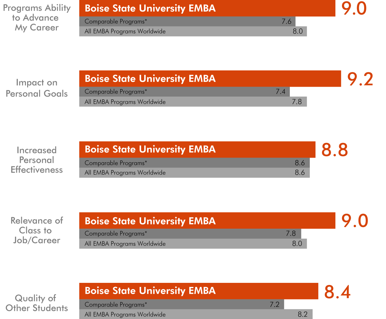 Bar graphs for Career Outcomes - Full text description in Table of Career Outcomes Metrics