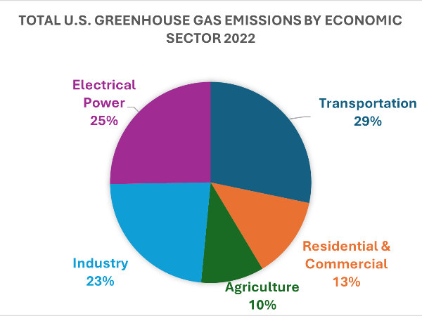Pie Chart Showing the Total U.S. Greenhouse Gas Emissions by Economic Sector for year 2022. Transportation contributed highest with 29%, Electrical Power at 25%, Industry at 23%, Residential and Commercial 13%, and Agriculture 10%.