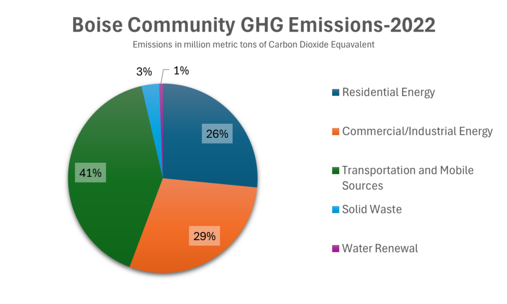Pie Chart showing the Boise Community GHG emissions in 2022.