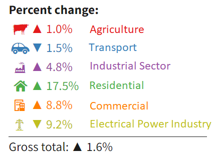 Image showing the percent change in Idaho's green houses gases from 2021 to 2022.