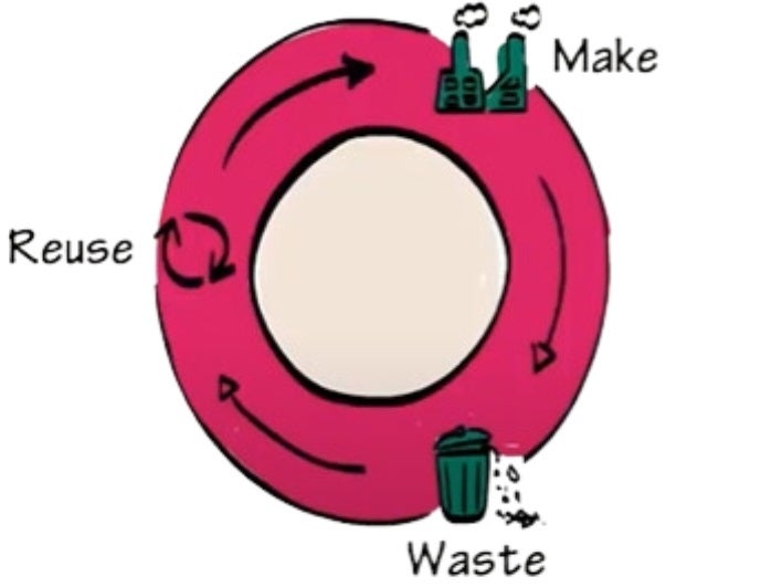 Make, waste, reuse