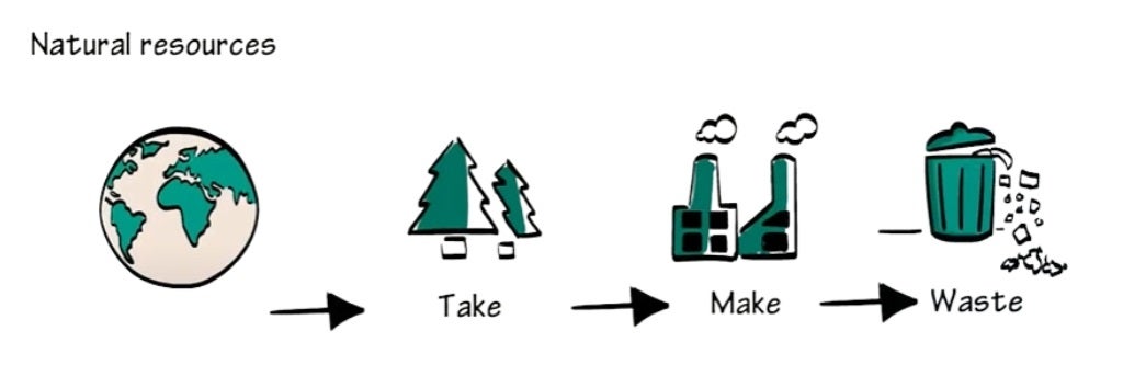 Diagram showing Natural resources flowing through Take, Make, Waste cycle, ending in a trash bin