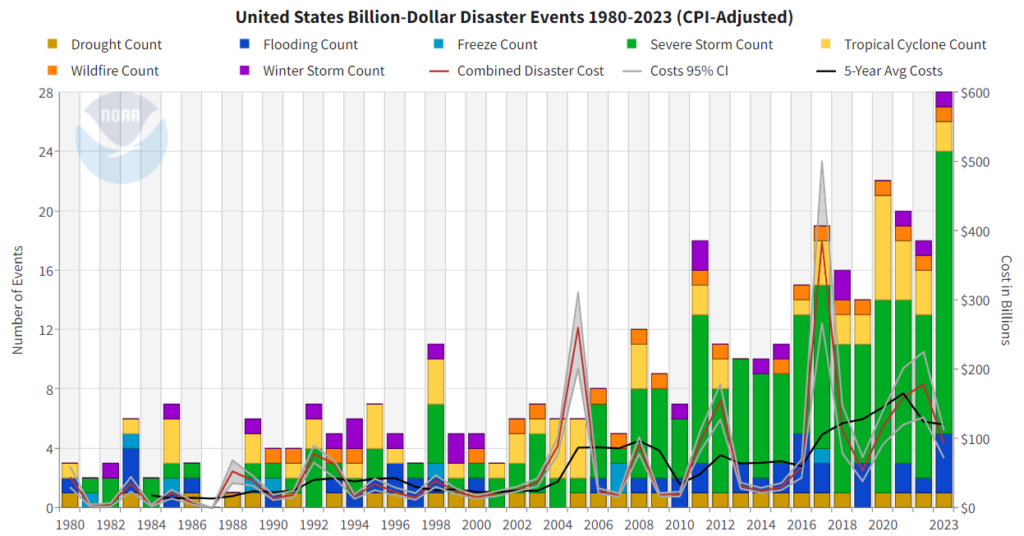Graph showing the spread of natural disasters in USA from 1980 to 2024