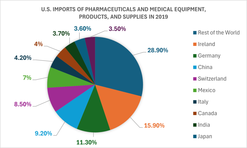 Image showing U.S. imports of pharmaceuticals and medical equipment, products, and supplies in 2019
