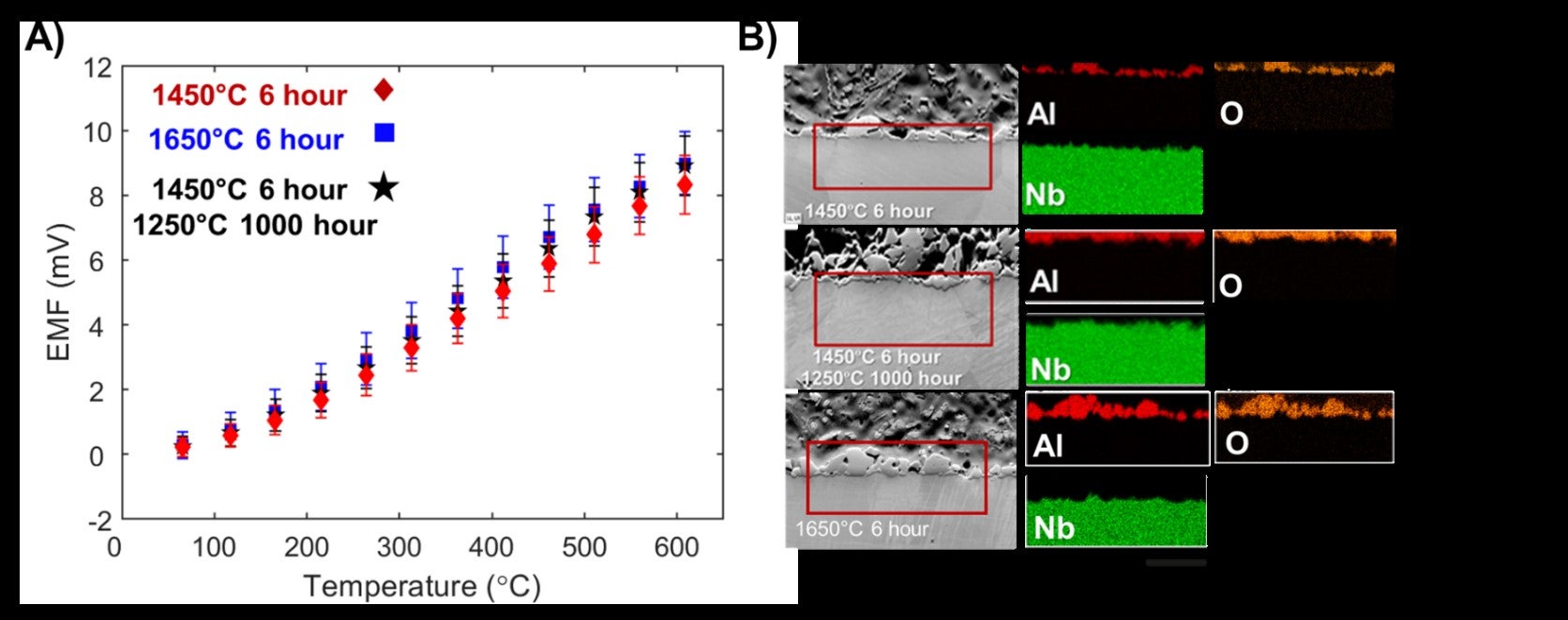 Scott Riley's research conducted on the stabilization mechanism of HTIR-TCs EMF signal at MS&T 2022