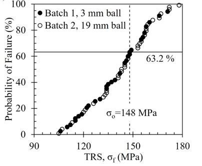 Probability of failure plot
