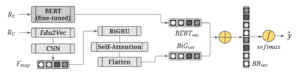 This figure, taken from the paper, shows how information flows from web resources to BERT (a well known LLM)