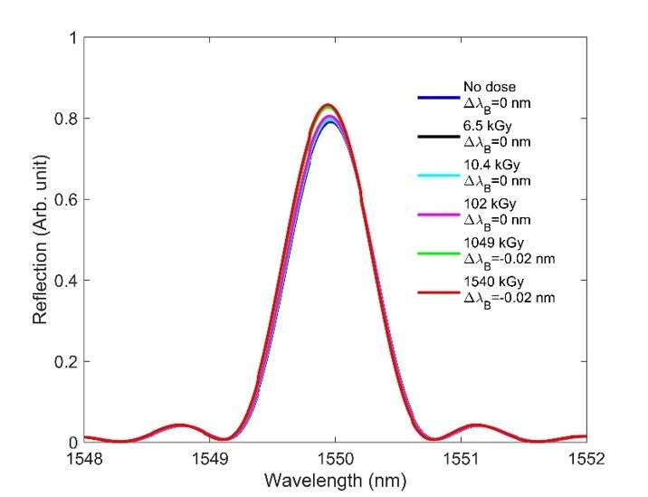 Modeling of FBG under radiation