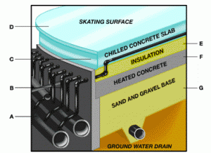 diagram of ice rink floor