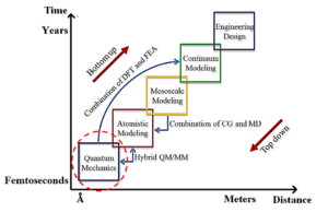 Multiscale modeling techniques