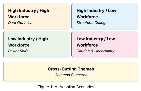 Graphic listing five groups assigned to analyze AI adoption scenarios