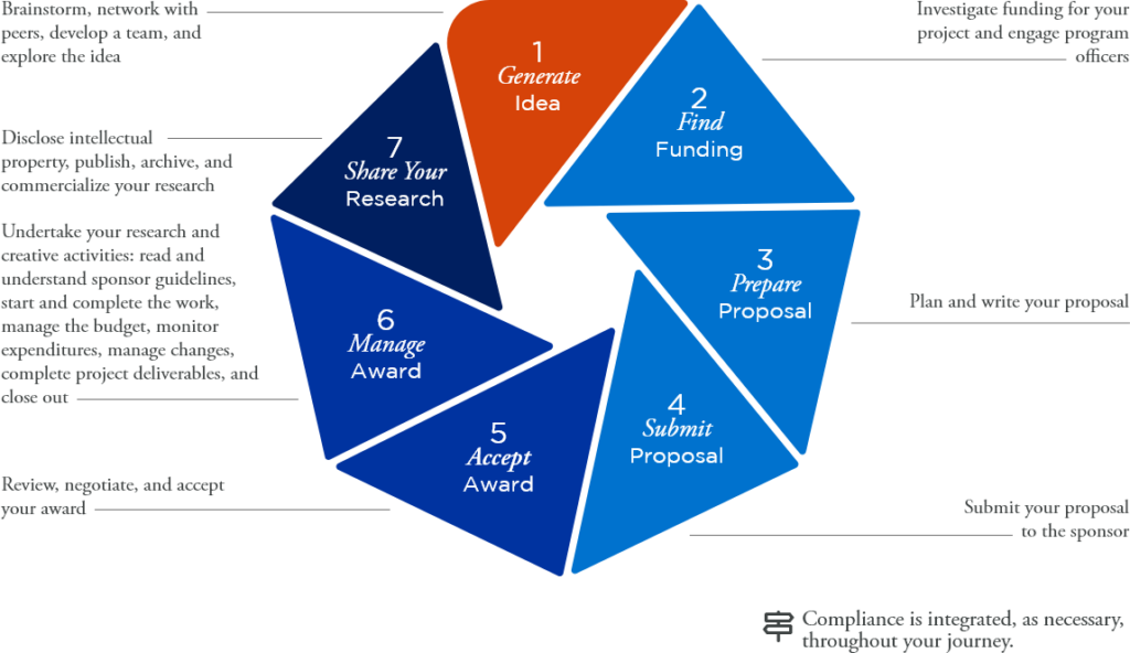 Step 1: Generate Idea