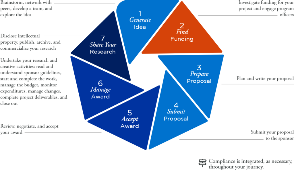 Step 2: Find Funding 