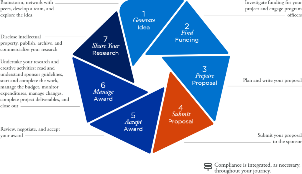 Step 4: Submit Proposal