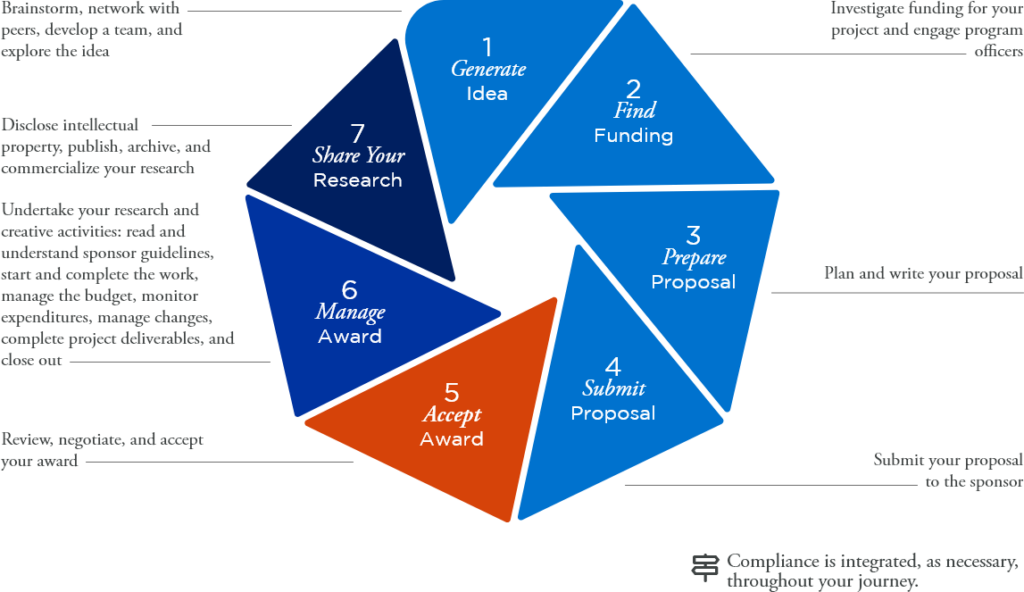 Step 5: Accept Award
