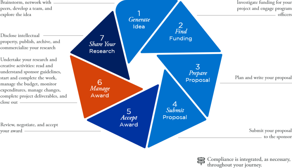 Step 6: Manage Award