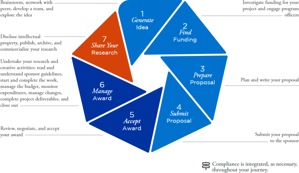 Step 7: Share Your Research