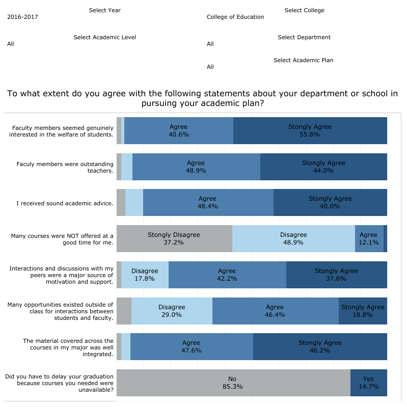 Survey results showing students' perceptions of faculty, course integration, and peer interactions. 