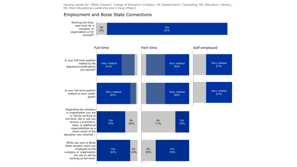 Employment and Boise State Connections table: Is your full-time position related to the degree(s)/certificate(s) you earned? Full-time 61% very related, part-time 50% very related, self-employed 67% very-related; Is your full-time position related to your career goals? Full-time 82% very related, part-time 50% very related, self-employed 67% very related; Regarding the company or organization you are or will be working at full-time, did or will you receive a promotion, raise, or additional responsibilities as a direct result of the education you received? Full-time 70% yes 30% no, part-time 71% no, 29% yes; While you were a Boise State student, were you employed at the company or organization you are or will be working at full-time? Full-time 82% yes, 18% no, part-time 30% no, 70% yes.