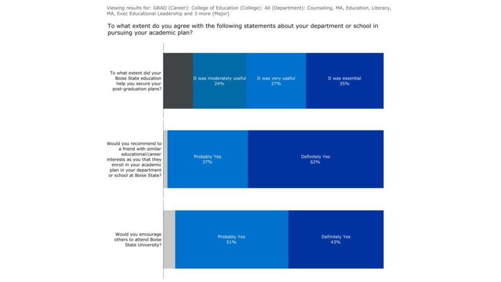 Table of statements: To what extent did your Boise State education help you secure your post-graduation plans? 24% it was moderately useful, 27% it was very useful, 35% it was essential. Would you recommend to a friend with similar educational/career interests as you that they enroll in your academic plan in your department or school at Boise State? 37% probably yes, 62% definitely yes; Would you encourage others to attend Boise State University? 51% probably yes, 43% definitely yes.