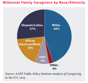 Demographic Graph