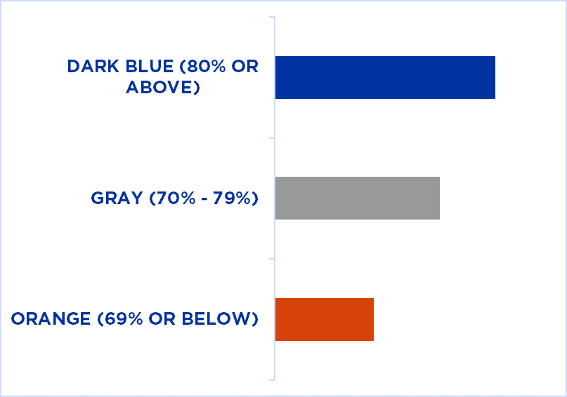 Color legend to describe Supervisor Survey results
