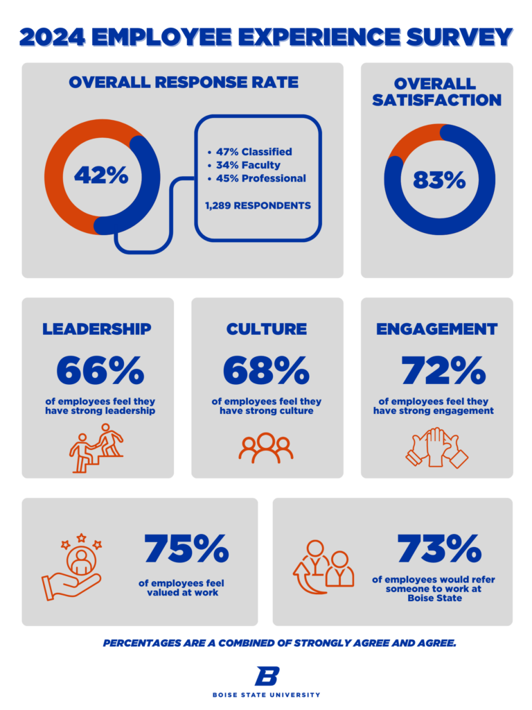 Employee Experience Survey Snapshot infographic. 
