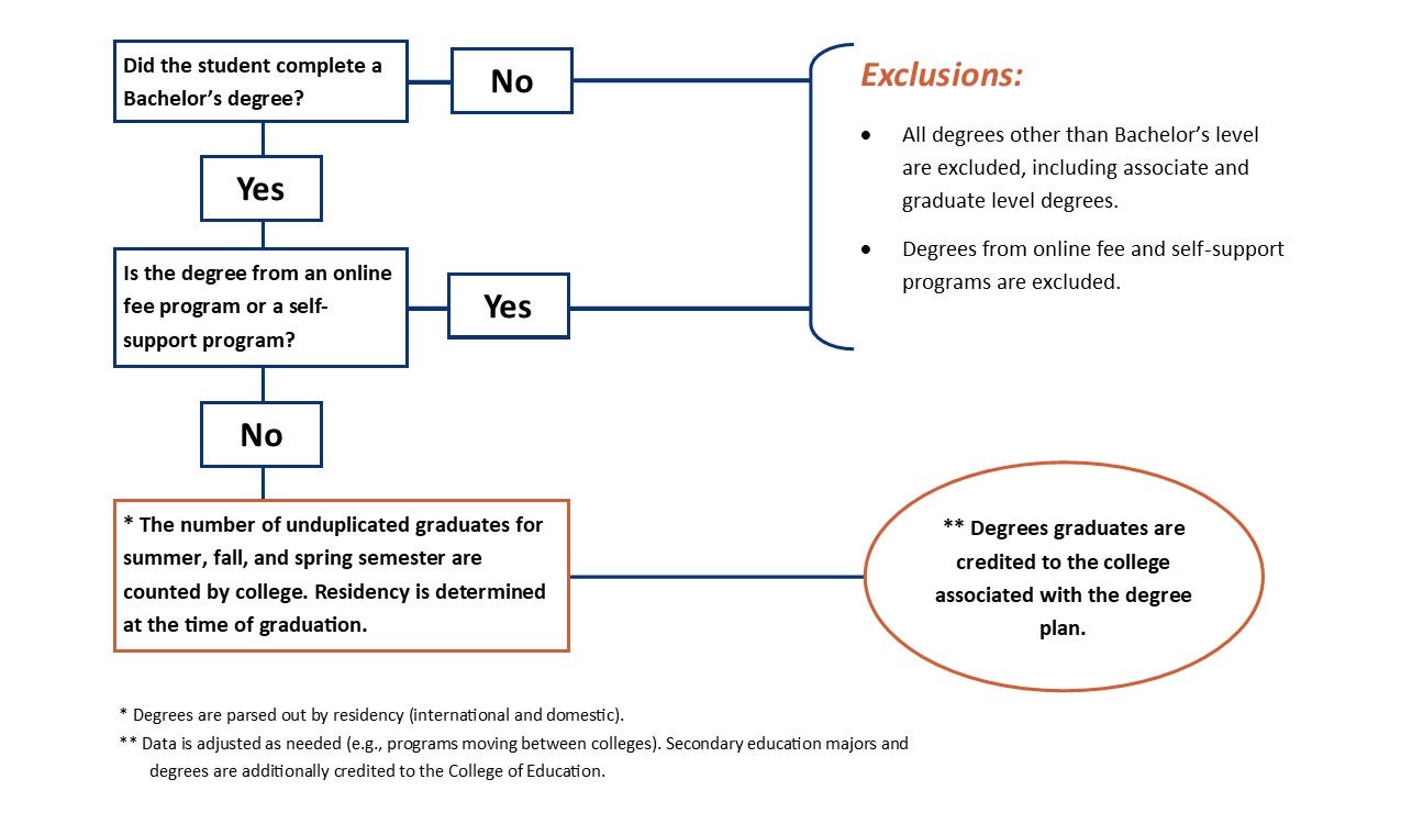 Bronco Budget 2.0 Degree Graduates Flowchart with text description below