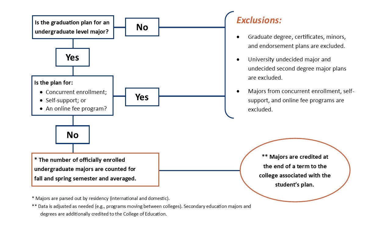 Bronco Budget Majors Flowchart with text description below