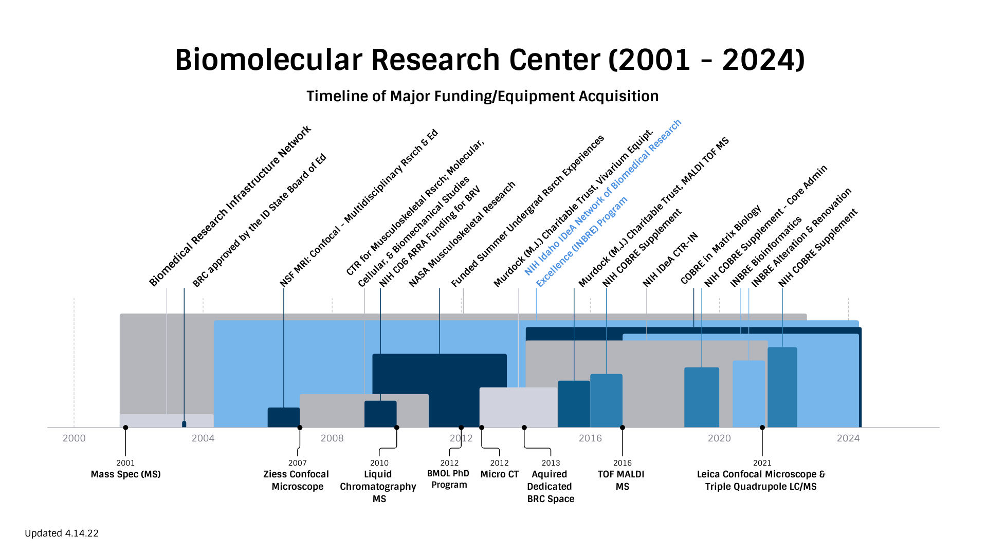 Biomolecular research center timeline 2001 to 2024