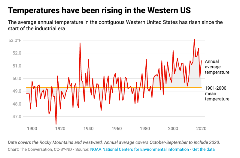 graph showing annual rise of temp averages starting at below 49.0 degrees F in 1900 to as high as 53 degree F in late 2000s