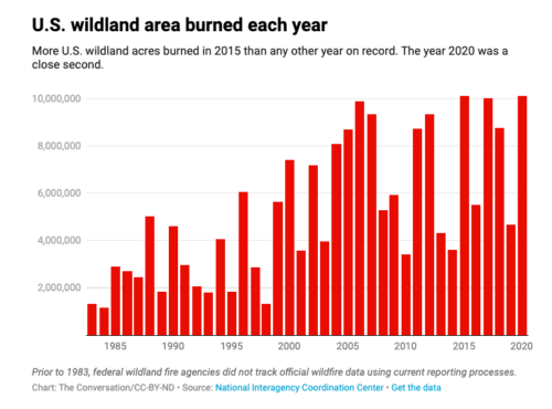 Graph showing the number of wildland acres burned from 1985 to 2020.