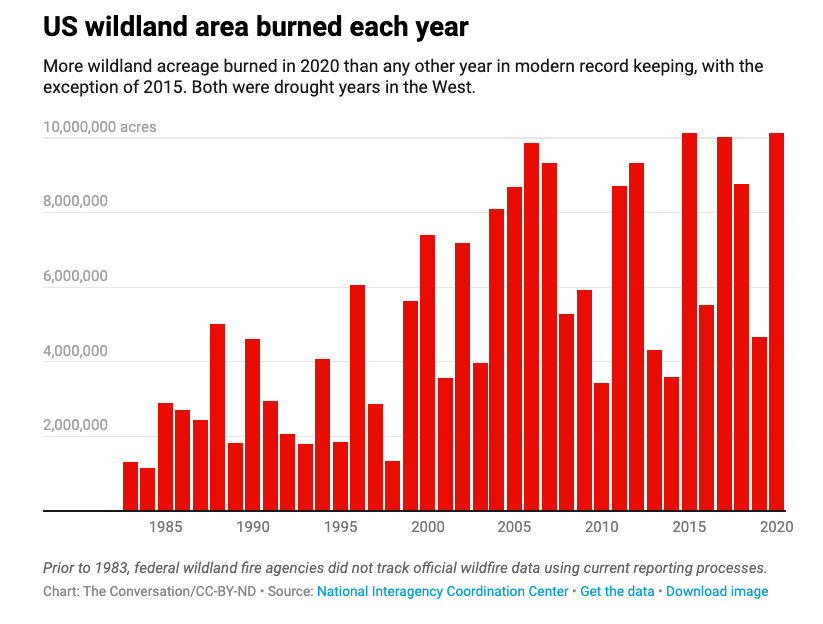 Graph illustrating more and more acres burned since 2005. 
