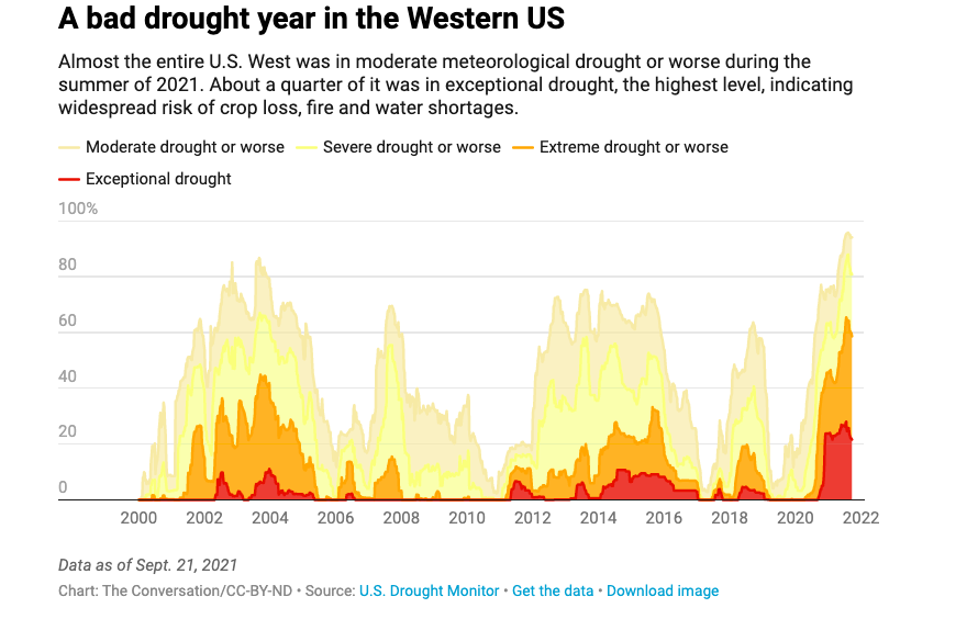 A graph illustrating drought years in the Western US.