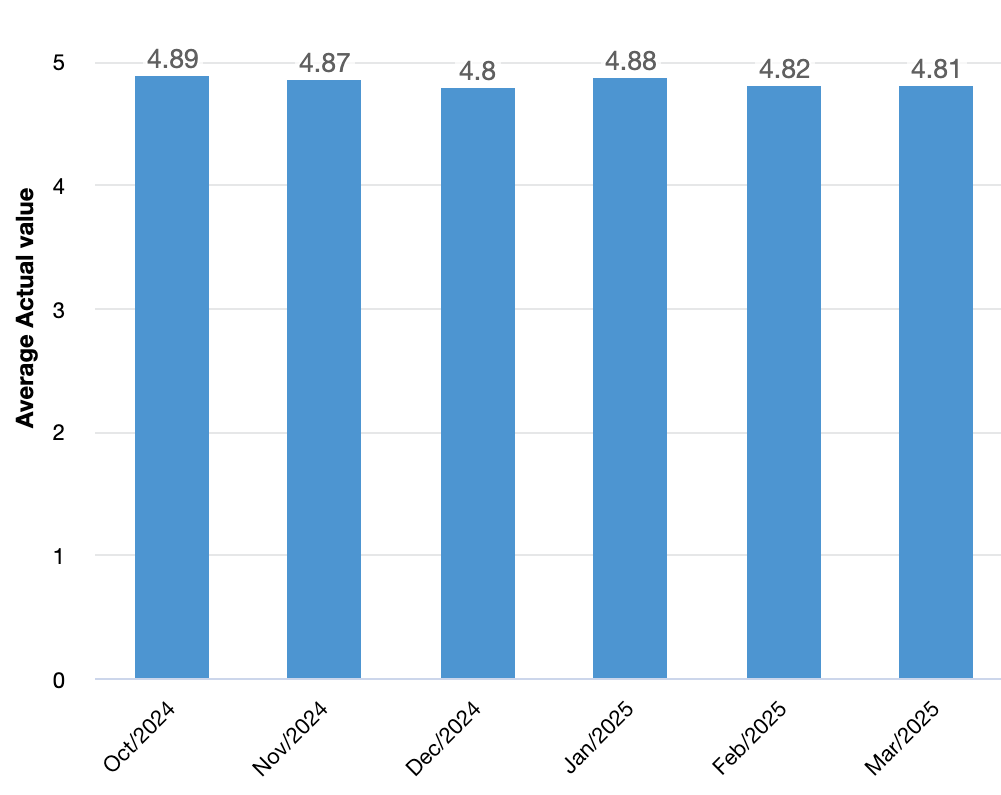 customer satisfaction metric for October 2024 through March 2025